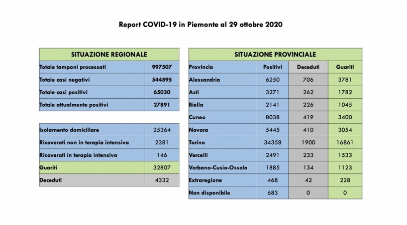 Covid: 65.030 contagi, 4332 decessi, 32.807 pazienti guariti